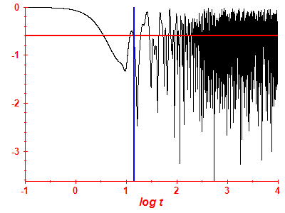 Survival probability log